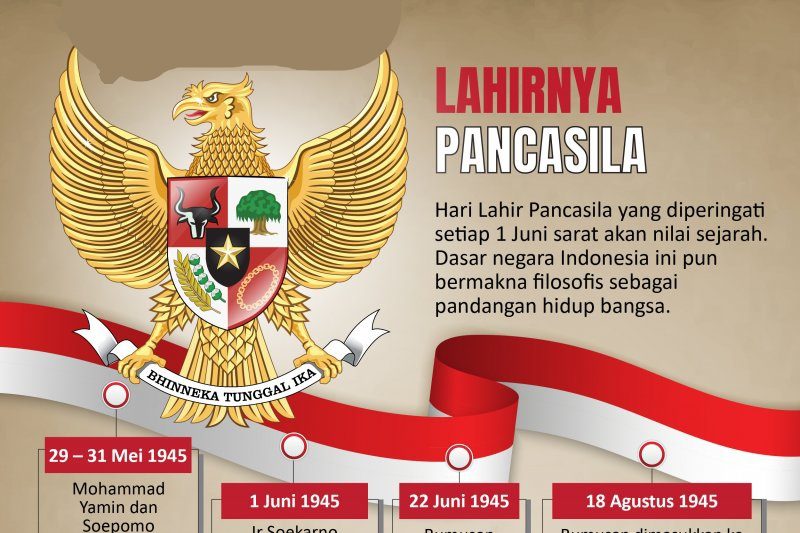 Sejarah Lahirnya Pancasila